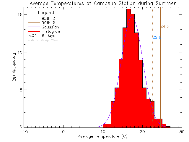 Summer Histogram of Temperature at Camosun College Lansdowne