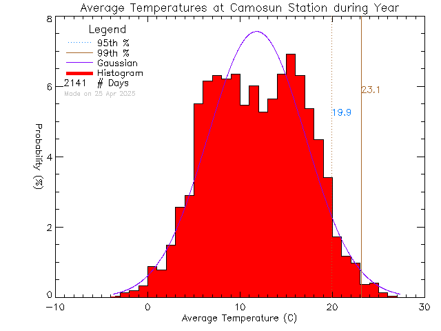 Year Histogram of Temperature at Camosun College Lansdowne