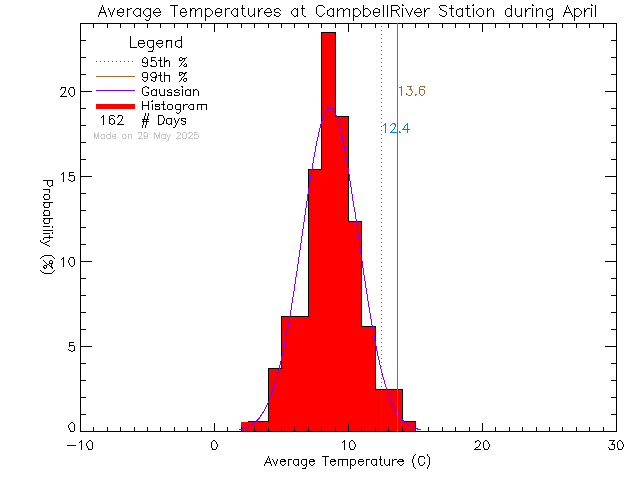 Fall Histogram of Temperature at Tidemark Theatre, Campbell River