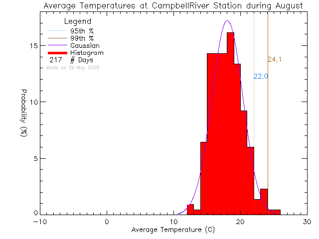 Fall Histogram of Temperature at Tidemark Theatre, Campbell River
