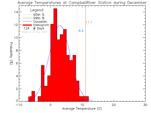 Fall Histogram of Temperature at Tidemark Theatre, Campbell River