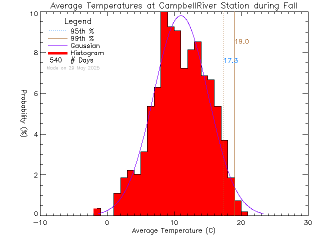 Fall Histogram of Temperature at Tidemark Theatre, Campbell River