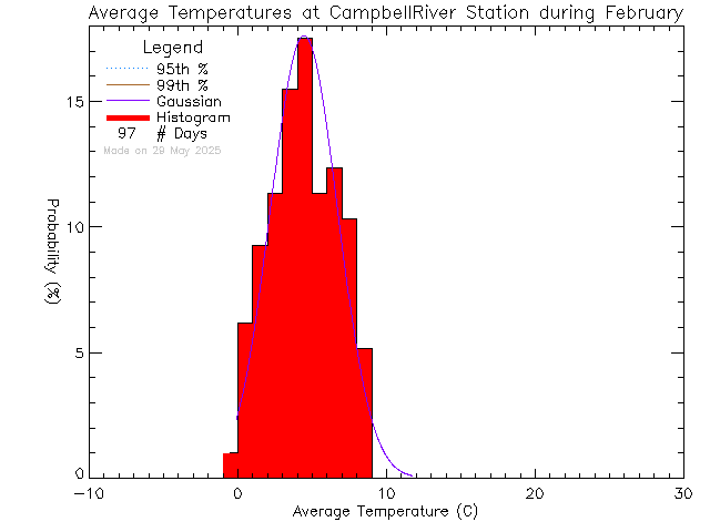 Fall Histogram of Temperature at Tidemark Theatre, Campbell River