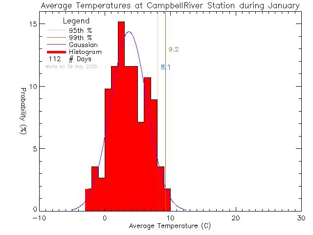 Fall Histogram of Temperature at Tidemark Theatre, Campbell River