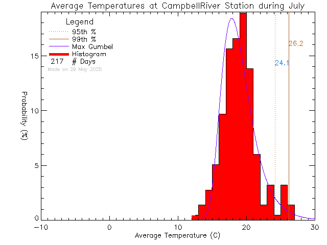 Fall Histogram of Temperature at Tidemark Theatre, Campbell River