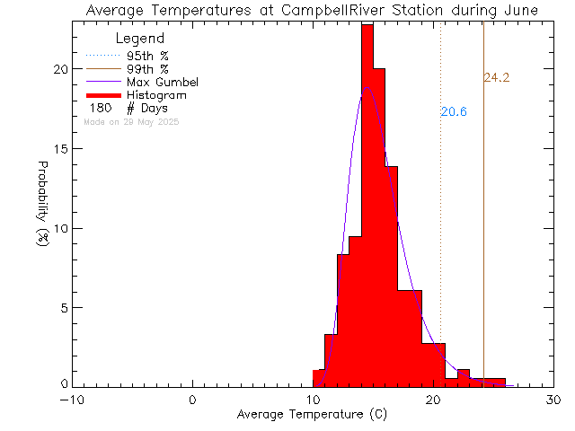 Fall Histogram of Temperature at Tidemark Theatre, Campbell River