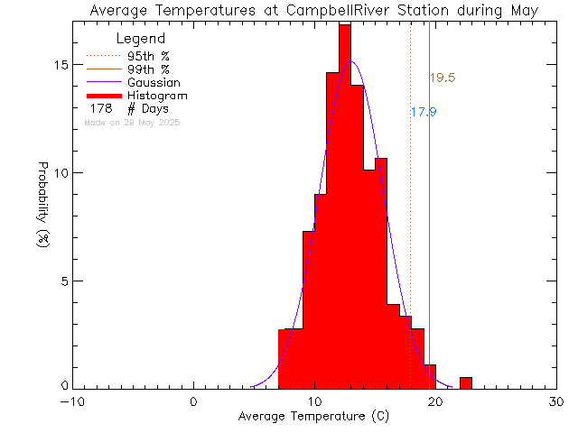 Fall Histogram of Temperature at Tidemark Theatre, Campbell River