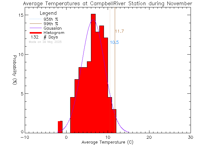 Fall Histogram of Temperature at Tidemark Theatre, Campbell River