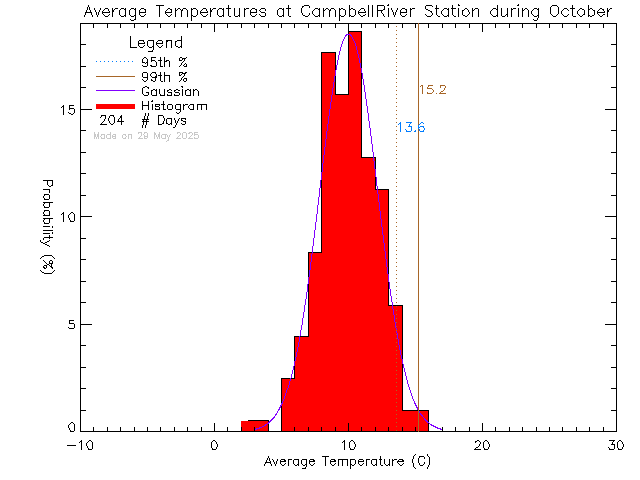 Fall Histogram of Temperature at Tidemark Theatre, Campbell River