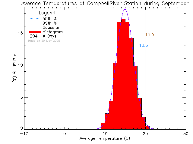 Fall Histogram of Temperature at Tidemark Theatre, Campbell River
