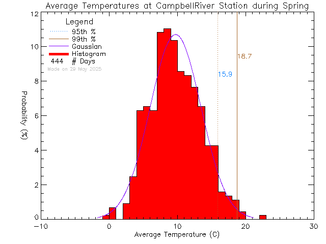 Spring Histogram of Temperature at Tidemark Theatre, Campbell River