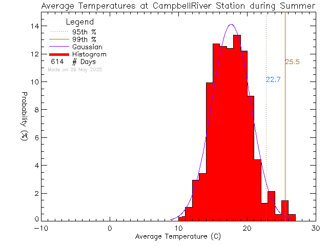 Summer Histogram of Temperature at Tidemark Theatre, Campbell River