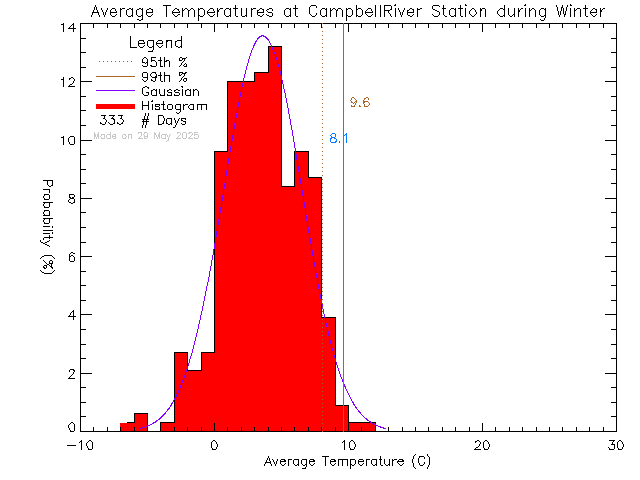 Winter Histogram of Temperature at Tidemark Theatre, Campbell River