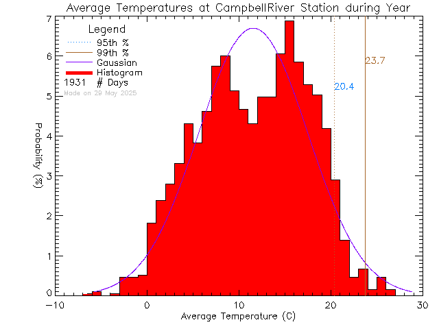 Year Histogram of Temperature at Tidemark Theatre, Campbell River