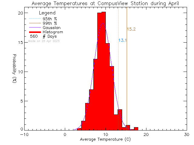 Fall Histogram of Temperature at Campus View Elementary