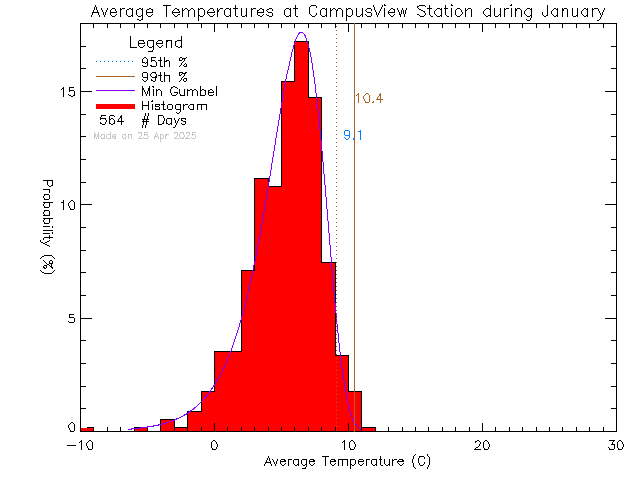 Fall Histogram of Temperature at Campus View Elementary