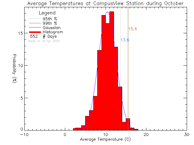 Fall Histogram of Temperature at Campus View Elementary