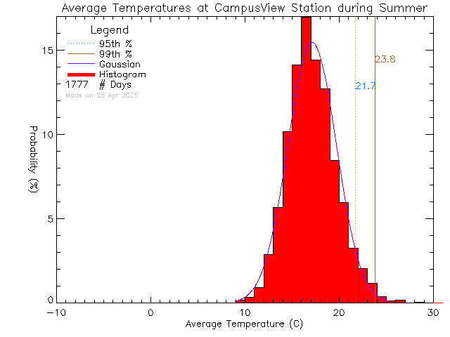 Summer Histogram of Temperature at Campus View Elementary