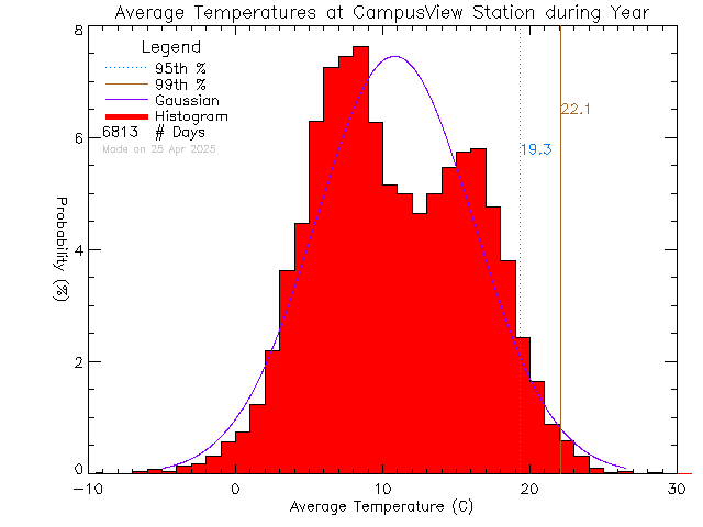 Year Histogram of Temperature at Campus View Elementary