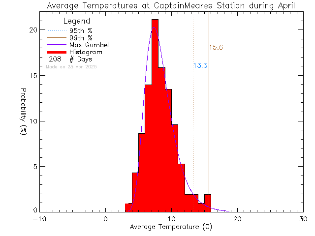 Fall Histogram of Temperature at Captain Meares Elementary Secondary School