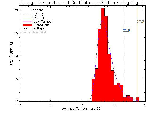 Fall Histogram of Temperature at Captain Meares Elementary Secondary School