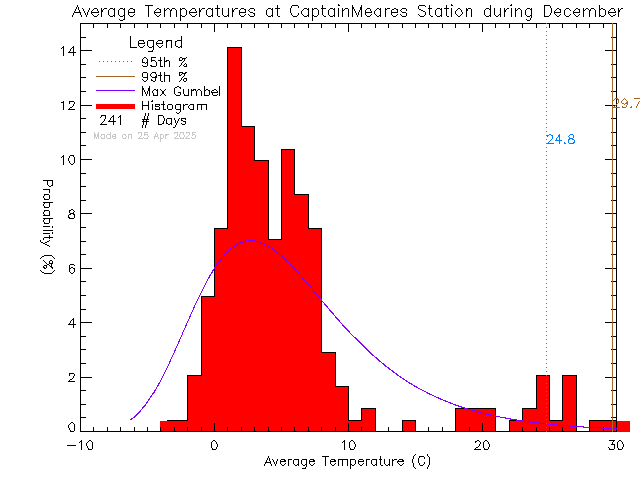 Fall Histogram of Temperature at Captain Meares Elementary Secondary School