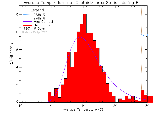 Fall Histogram of Temperature at Captain Meares Elementary Secondary School