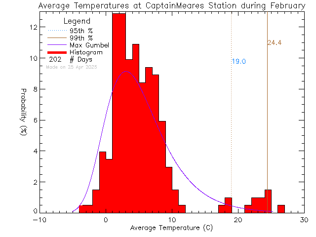 Fall Histogram of Temperature at Captain Meares Elementary Secondary School