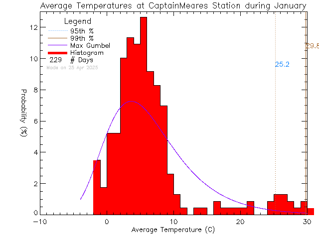 Fall Histogram of Temperature at Captain Meares Elementary Secondary School