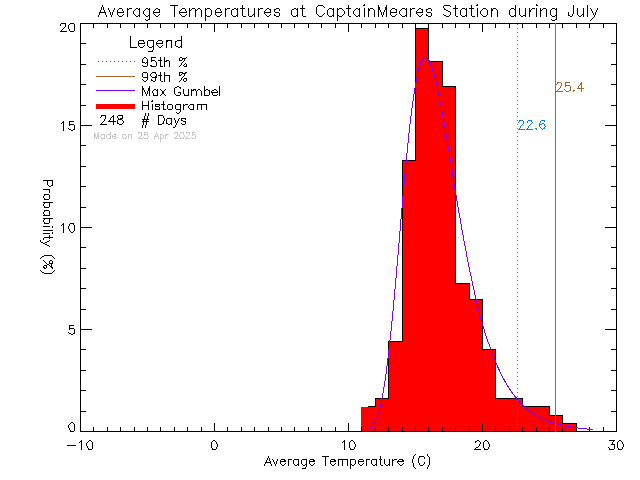 Fall Histogram of Temperature at Captain Meares Elementary Secondary School