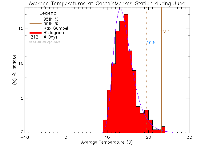 Fall Histogram of Temperature at Captain Meares Elementary Secondary School