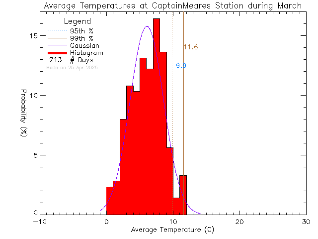 Fall Histogram of Temperature at Captain Meares Elementary Secondary School