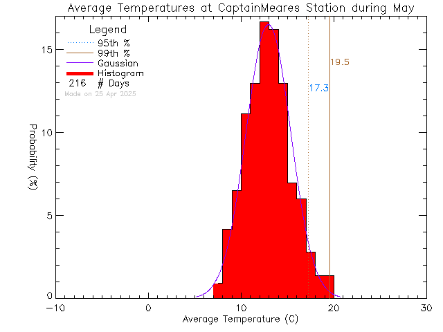 Fall Histogram of Temperature at Captain Meares Elementary Secondary School