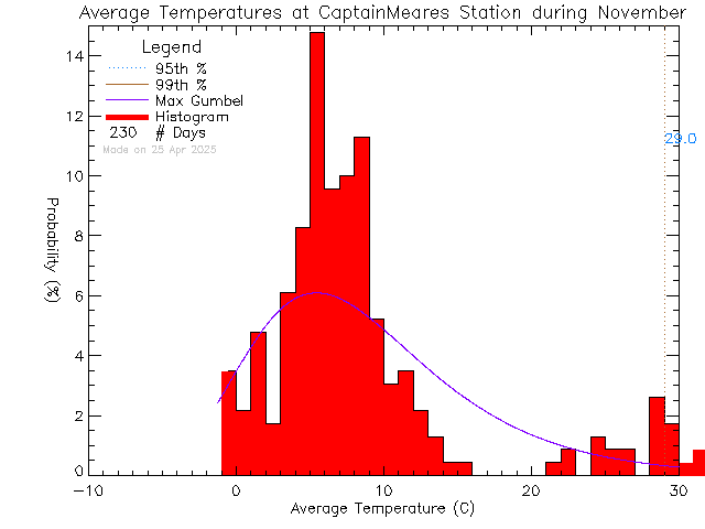 Fall Histogram of Temperature at Captain Meares Elementary Secondary School