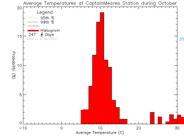 Fall Histogram of Temperature at Captain Meares Elementary Secondary School