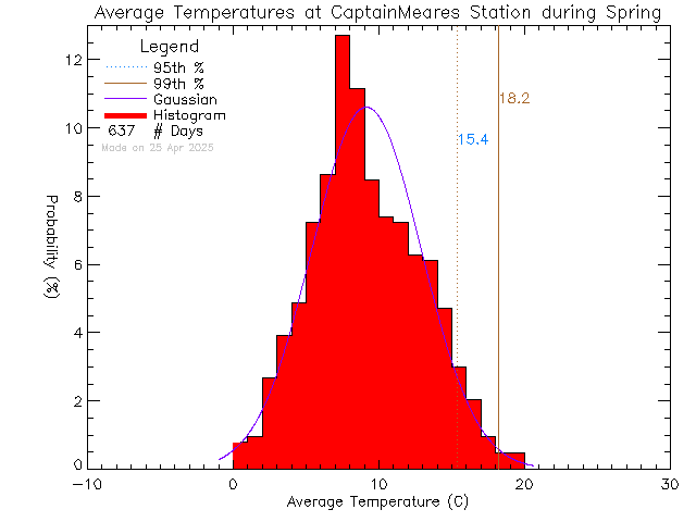 Spring Histogram of Temperature at Captain Meares Elementary Secondary School