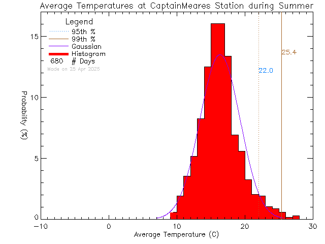 Summer Histogram of Temperature at Captain Meares Elementary Secondary School