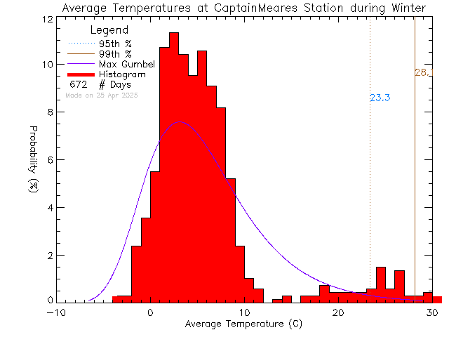 Winter Histogram of Temperature at Captain Meares Elementary Secondary School