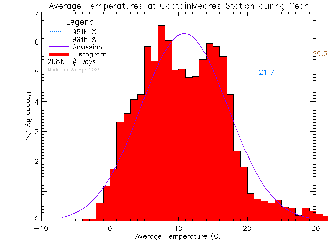 Year Histogram of Temperature at Captain Meares Elementary Secondary School