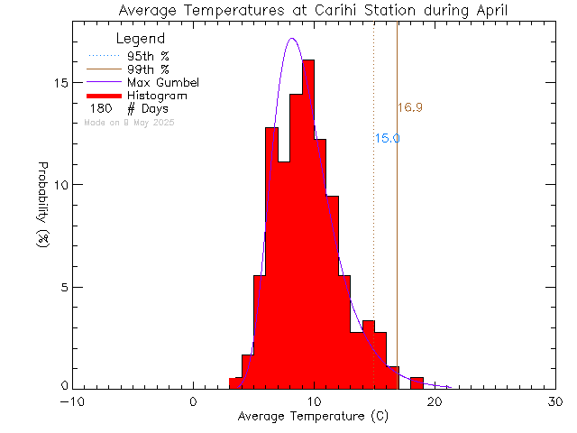 Fall Histogram of Temperature at Carihi Secondary