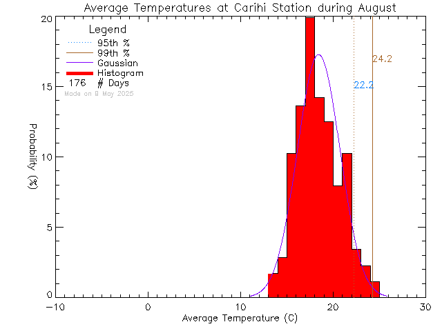 Fall Histogram of Temperature at Carihi Secondary