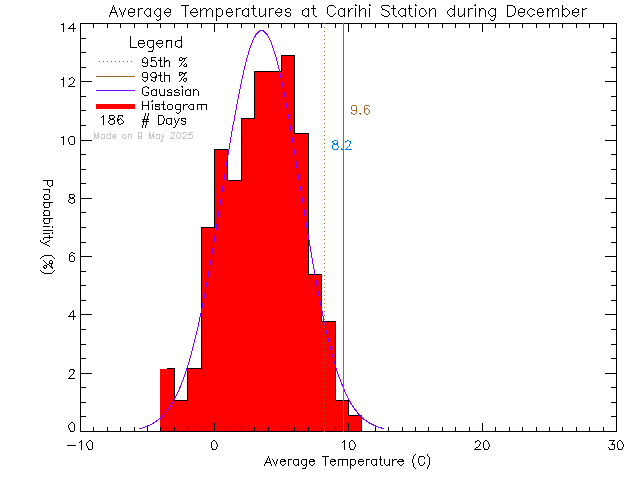 Fall Histogram of Temperature at Carihi Secondary