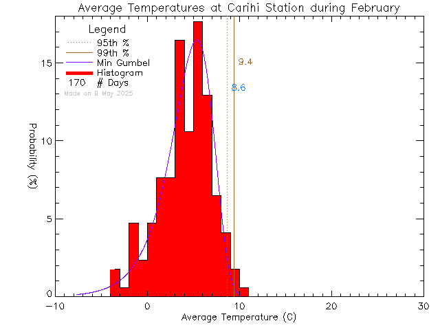 Fall Histogram of Temperature at Carihi Secondary