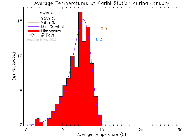 Fall Histogram of Temperature at Carihi Secondary