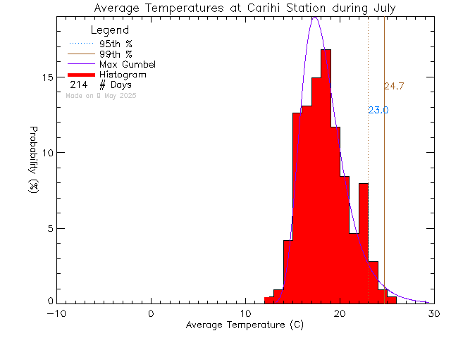 Fall Histogram of Temperature at Carihi Secondary