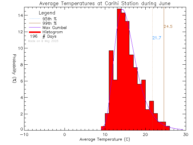 Fall Histogram of Temperature at Carihi Secondary