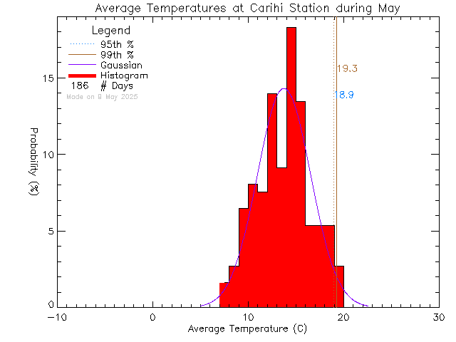 Fall Histogram of Temperature at Carihi Secondary