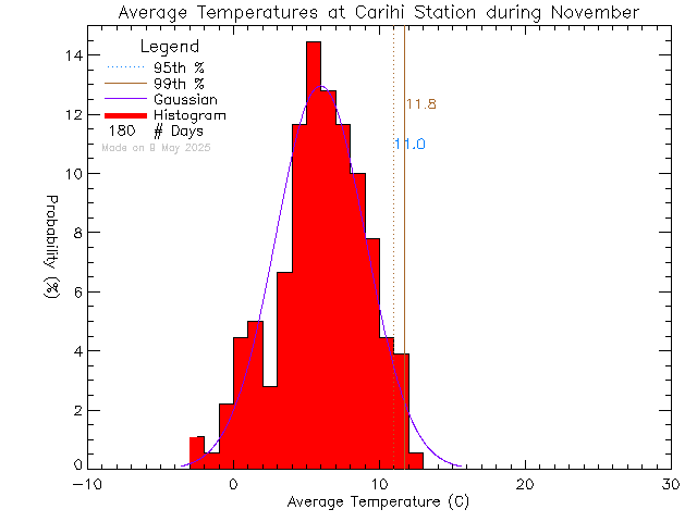 Fall Histogram of Temperature at Carihi Secondary