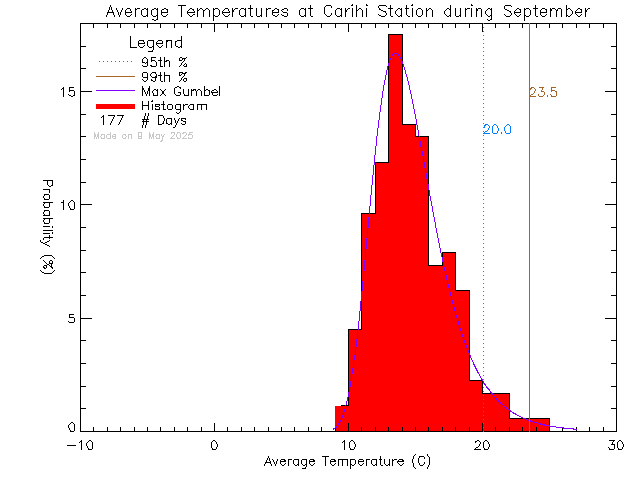 Fall Histogram of Temperature at Carihi Secondary