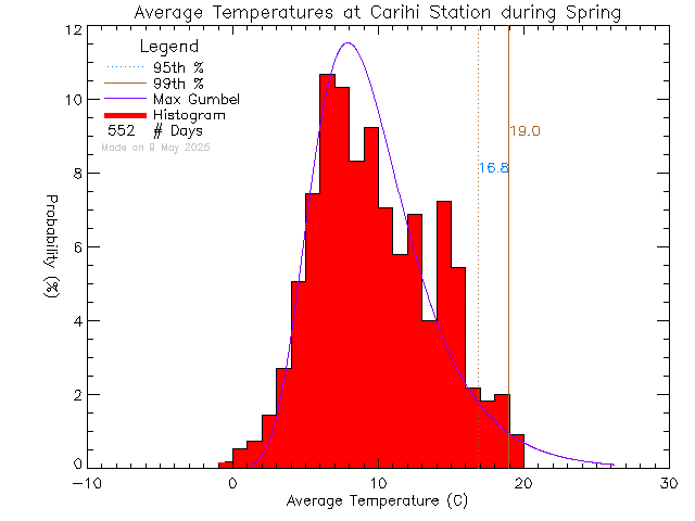 Spring Histogram of Temperature at Carihi Secondary